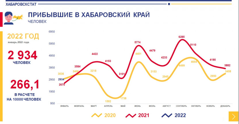 Общие итоги миграции населения Чукотского автономного округа за январь 2022 г.